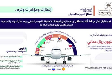 أكثر من 23 مليون ريال عوائد قطاع الطيران العارض خلال الموسم السياحي 2023/ 2024