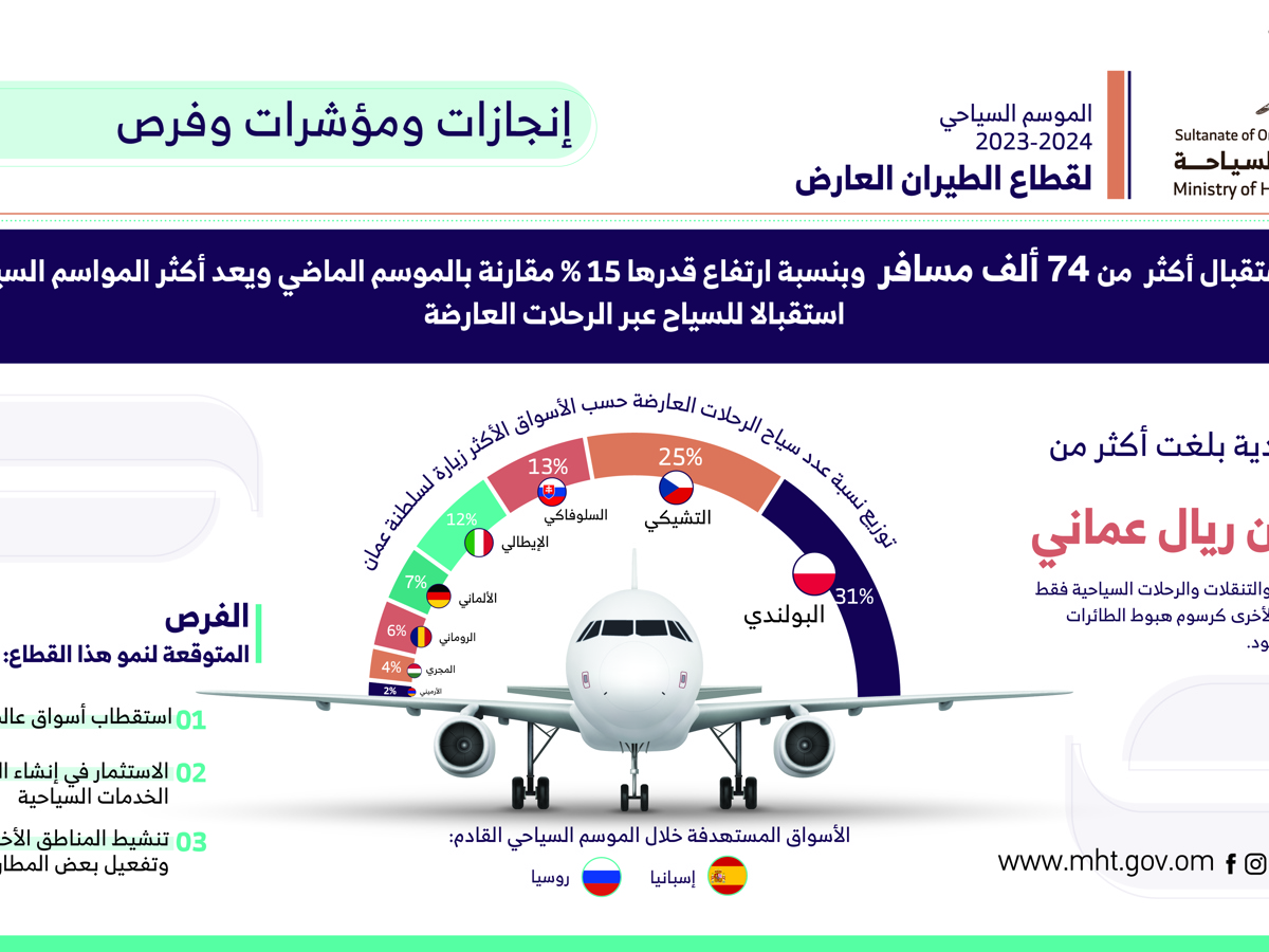 أكثر من 23 مليون ريال عوائد قطاع الطيران العارض خلال الموسم السياحي 2023/ 2024 — 1
