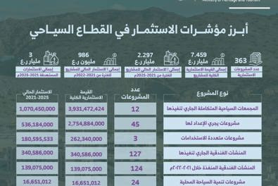 363 مشروعا تراثيا وسياحيا في كافة المحافظات بقيمة استثمار 2,29 مليار ريال عُماني.