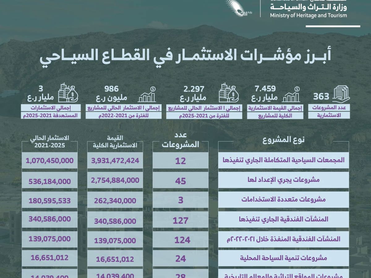 363 مشروعا تراثيا وسياحيا في كافة المحافظات بقيمة استثمار 2,29 مليار ريال عُماني. — 1