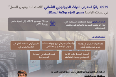 8979 زائرًا لمعرض التراث الجيولوجي العُماني في نسخته الرابعة في حصن الحزم بولاية الرستاق