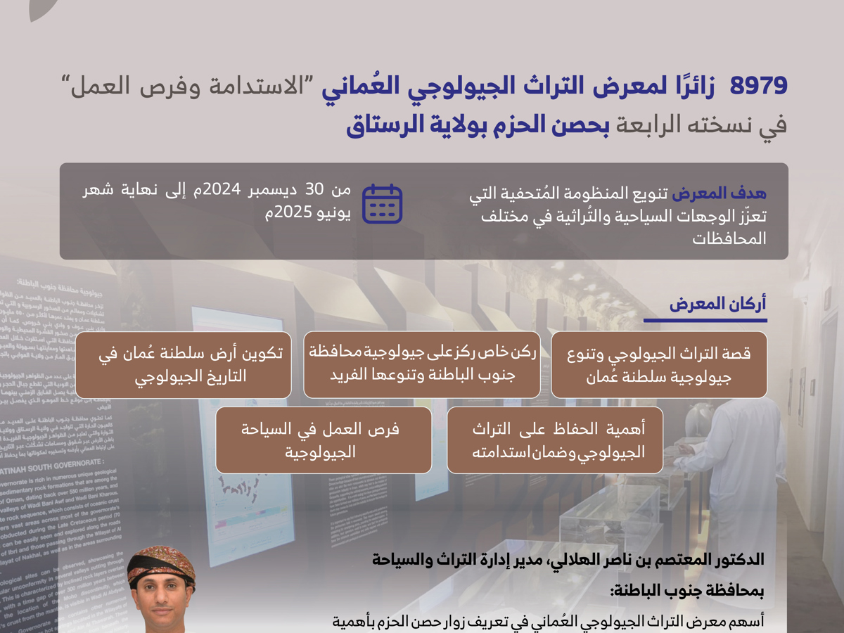 8979 زائرًا لمعرض التراث الجيولوجي العُماني في نسخته الرابعة في حصن الحزم بولاية الرستاق — 1