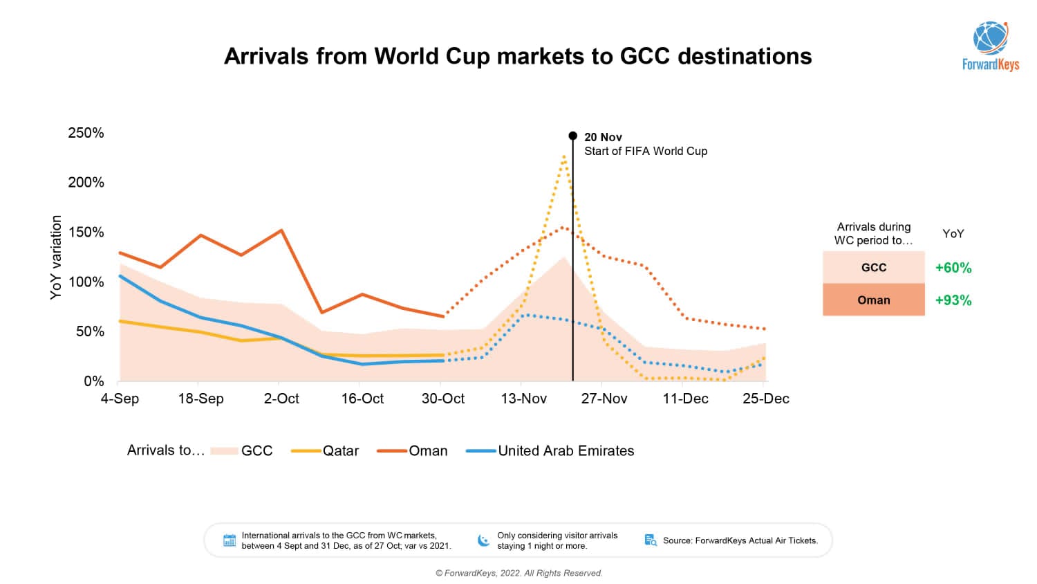 The Sultanate of Oman outperforms the travel market in the GCC with an increase of 93 per cent in international arrivals — 1