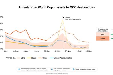 The Sultanate of Oman outperforms the travel market in the GCC with an increase of 93 per cent in international arrivals